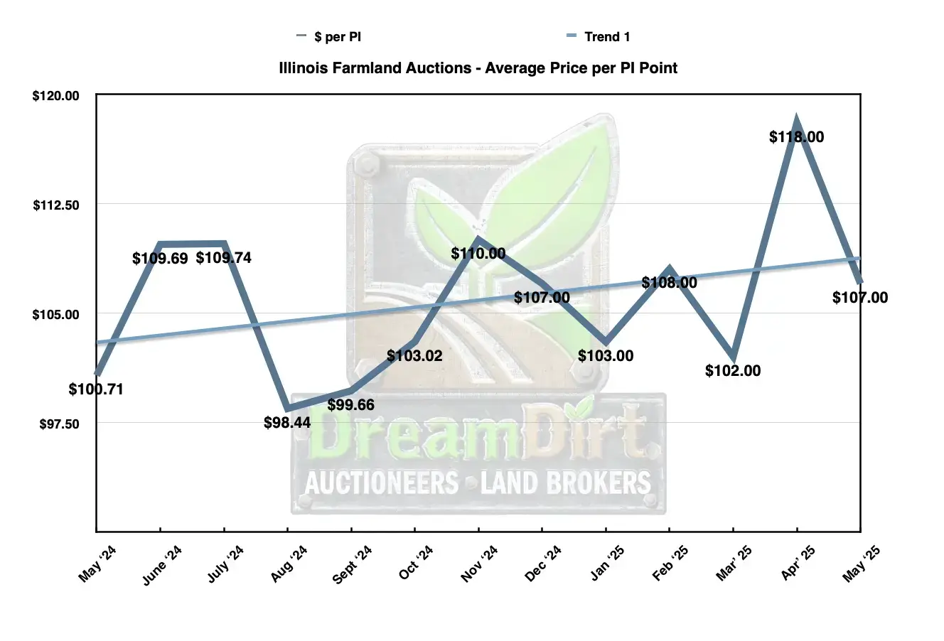 Illinois farmland values price per PI June 2025